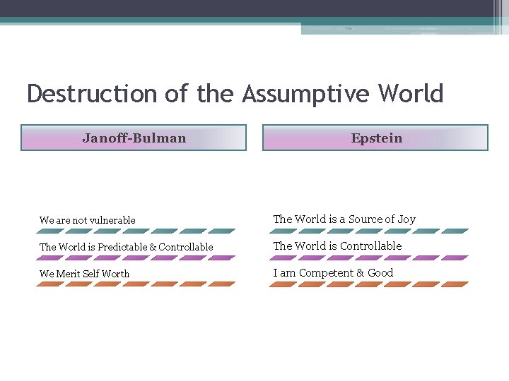 Destruction of the Assumptive World Janoff-Bulman Epstein We are not vulnerable The World is