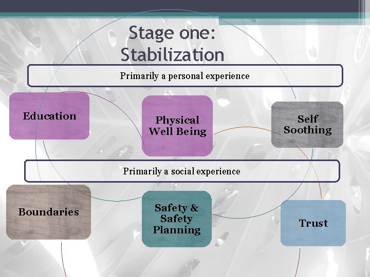 Stage one: Stabilization Primarily a personal experience Education Physical Well Being Self Soothing Primarily