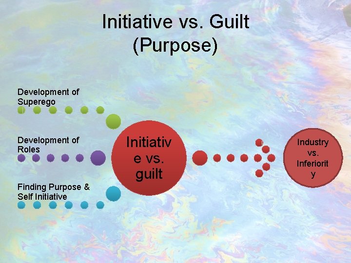 Initiative vs. Guilt (Purpose) Development of Superego Development of Roles Finding Purpose & Self
