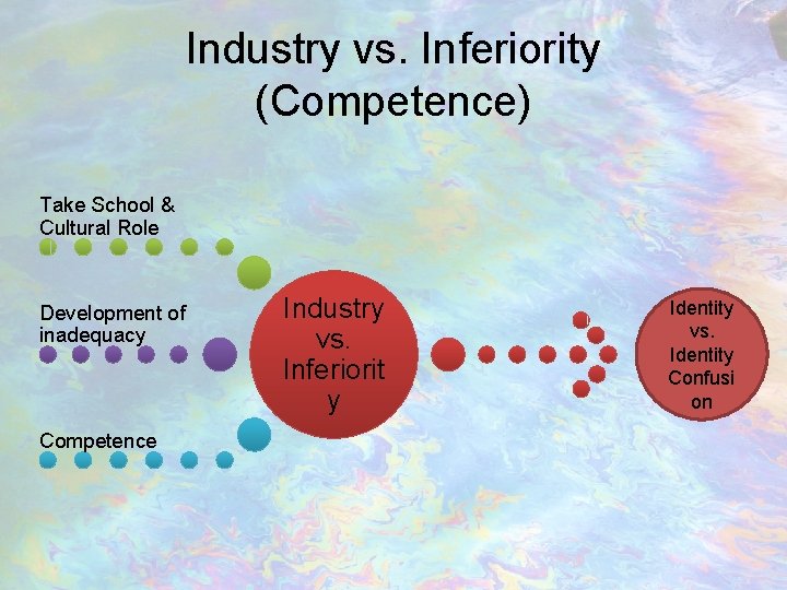 Industry vs. Inferiority (Competence) Take School & Cultural Role Development of inadequacy Competence Industry