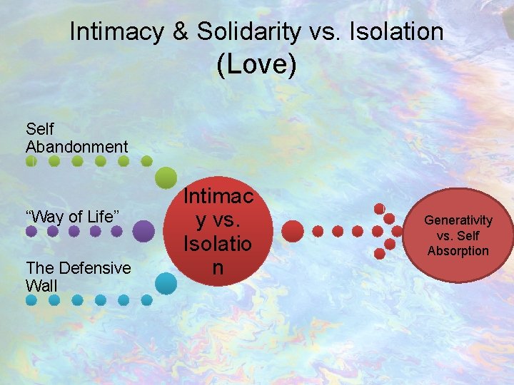 Intimacy & Solidarity vs. Isolation (Love) Self Abandonment “Way of Life” The Defensive Wall