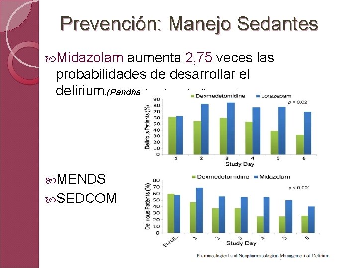 Prevención: Manejo Sedantes Midazolam aumenta 2, 75 veces las probabilidades de desarrollar el delirium.