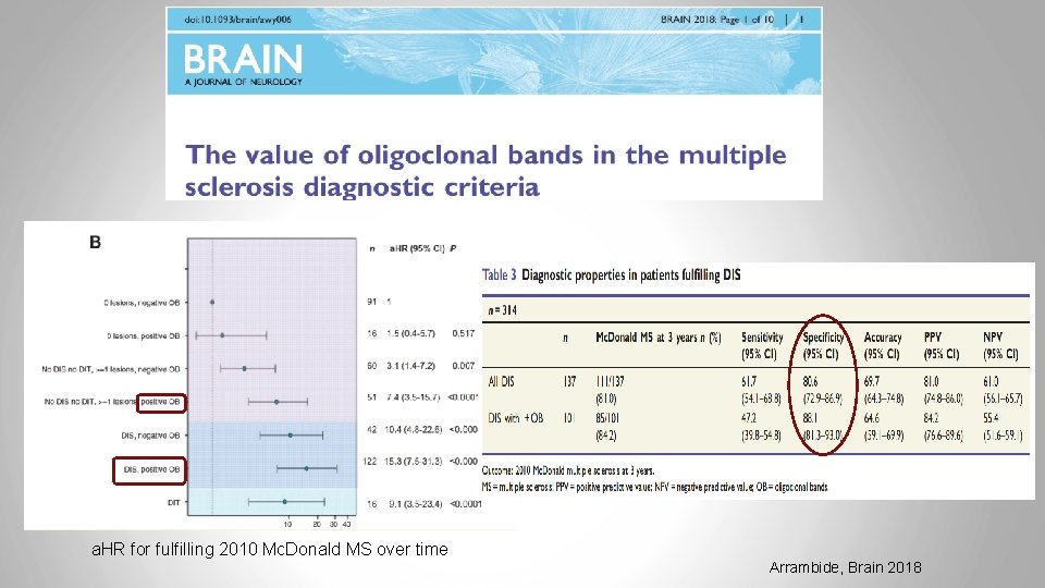 a. HR for fulfilling 2010 Mc. Donald MS over time Arrambide, Brain 2018 