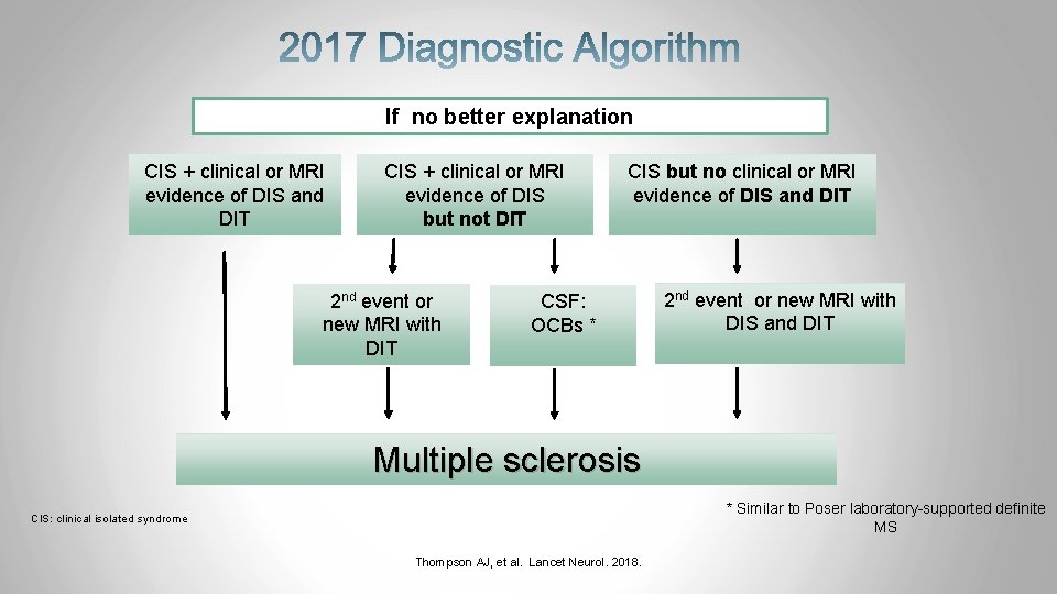 If no better explanation CIS + clinical or MRI evidence of DIS and DIT