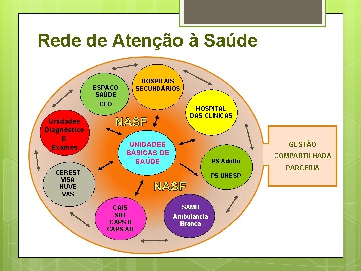 Rede de Atenção à Saúde HOSPITAIS SECUNDÁRIOS ESPAÇO SAÚDE CEO Unidades Diagnóstico E Exames