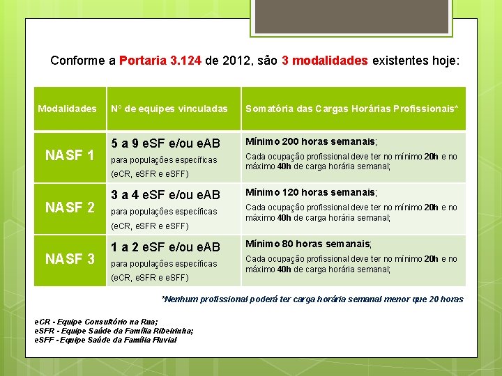 Conforme a Portaria 3. 124 de 2012, são 3 modalidades existentes hoje: Modalidades NASF