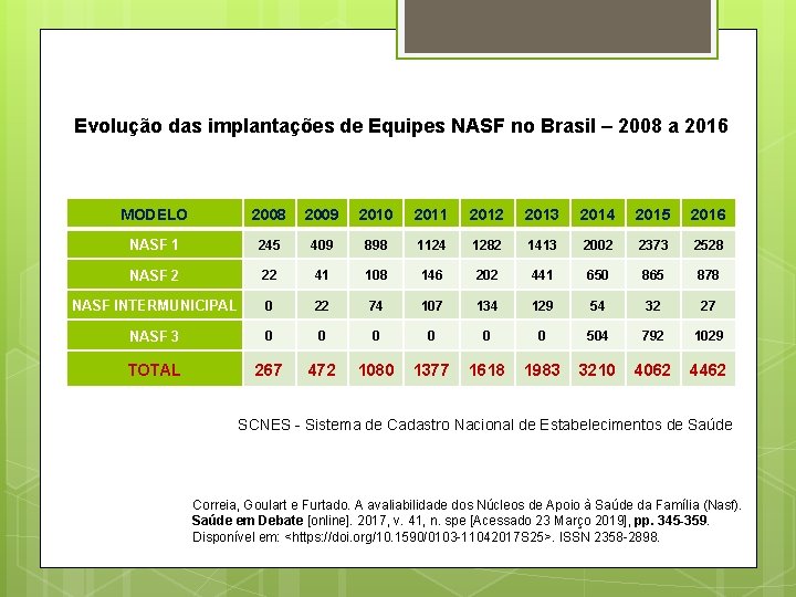Evolução das implantações de Equipes NASF no Brasil – 2008 a 2016 MODELO 2008