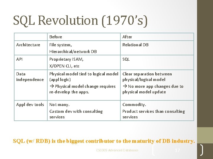 SQL Revolution (1970’s) Before After Architecture File system, Hierarchical/network DB Relational DB API Proprietary