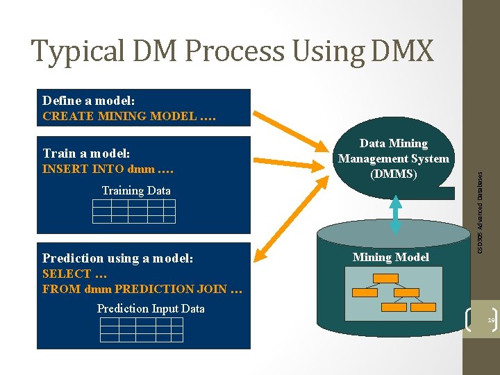 Typical DM Process Using DMX Define a model: Train a model: INSERT INTO dmm