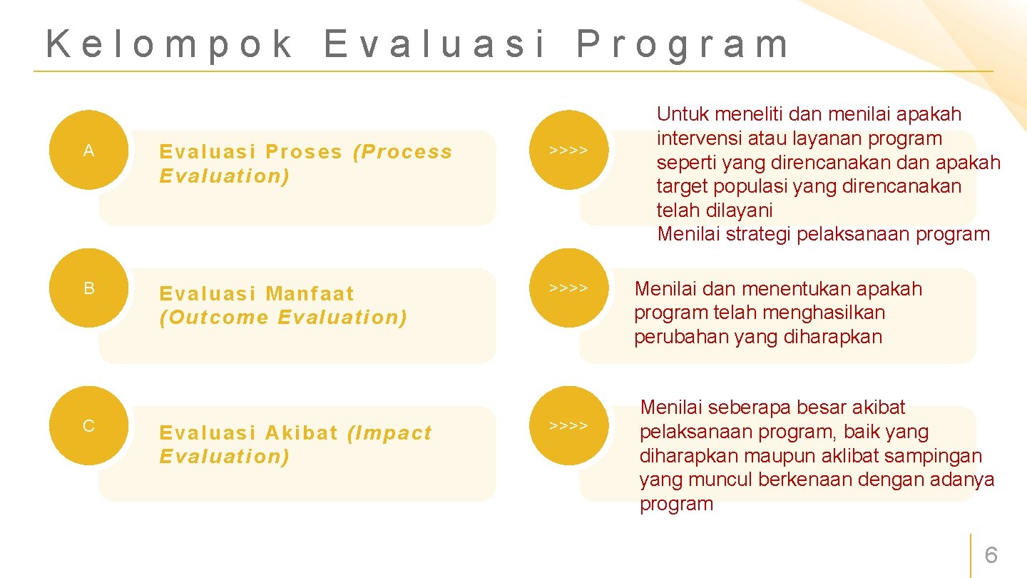 Kelompok Evaluasi Program A Evaluasi Proses (Process Evaluation) >>>> B Evaluasi Manfaat (Outcome Evaluation)