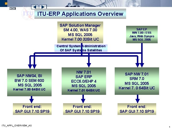 ITU-ERP Applications Overview SAP Solution Manager SM 4. 00, WAS 7. 00 MS SQL