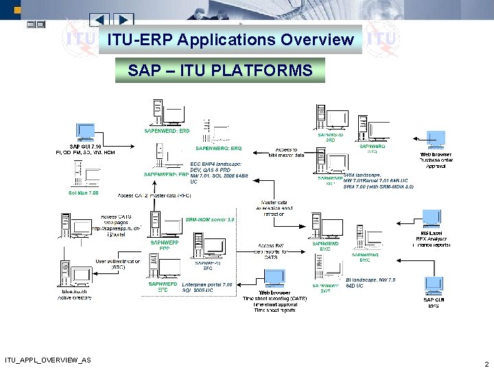 ITU-ERP Applications Overview SAP – ITU PLATFORMS ITU_APPL_OVERVIEW_AS 2 