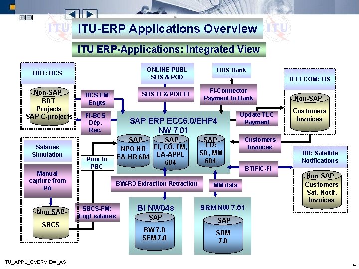 ITU-ERP Applications Overview ITU ERP-Applications: Integrated View ONLINE PUBL SBS & POD BDT: BCS