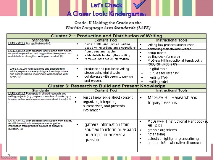Let’s Check A Closer Look: Kindergarten plans, drafts, and revises, writing based on questions