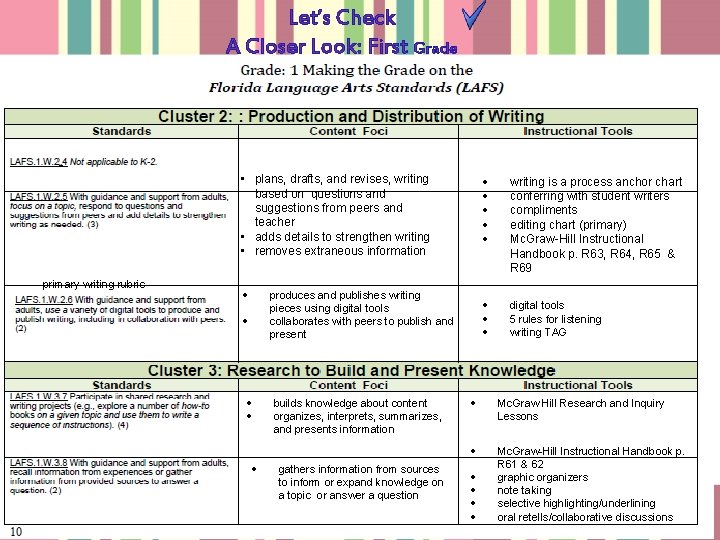Let’s Check A Closer Look: First Grade • plans, drafts, and revises, writing based