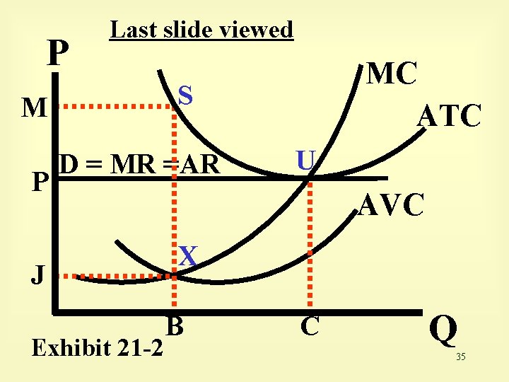 P Last slide viewed S M P MC ATC D = MR =AR J