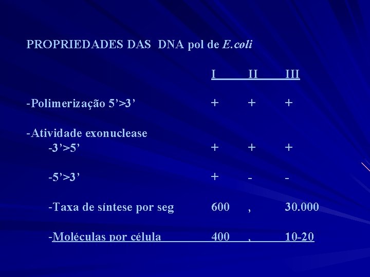 PROPRIEDADES DAS DNA pol de E. coli I II III -Polimerização 5’>3’ + +