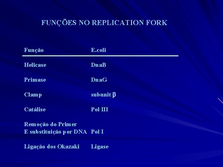 FUNÇÕES NO REPLICATION FORK Função E. coli Helicase Dna. B Primase Dna. G Clamp