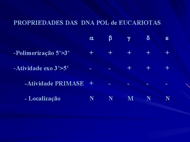 PROPRIEDADES DAS DNA POL de EUCARIOTAS -Polimerização 5’>3’ + + + -Atividade exo 3’>5’