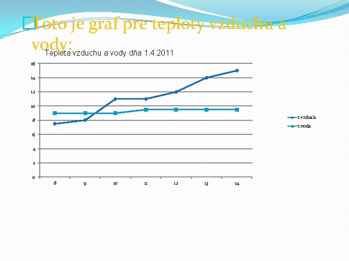 �Toto je graf pre teploty vzduchu a vody: Teplota vzduchu a vody dňa 1.