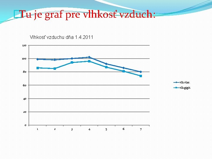 �Tu je graf pre vlhkosť vzduch: Vlhkosť vzduchu dňa 1. 4. 2011 120 100