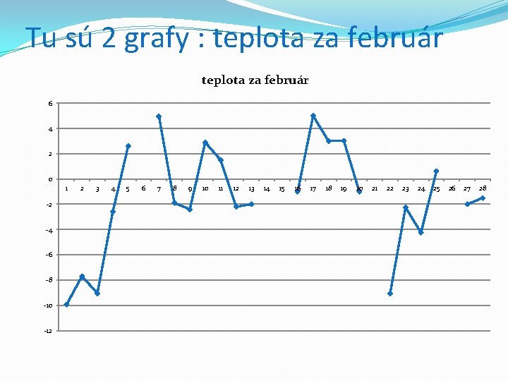 Tu sú 2 grafy : teplota za február 6 4 2 0 1 -2