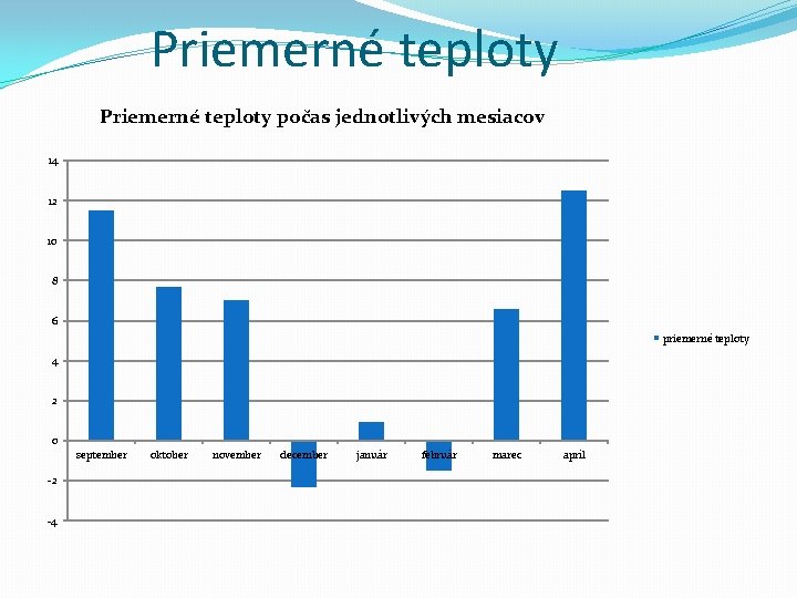 Priemerné teploty počas jednotlivých mesiacov 14 12 10 8 6 priemerné teploty 4 2