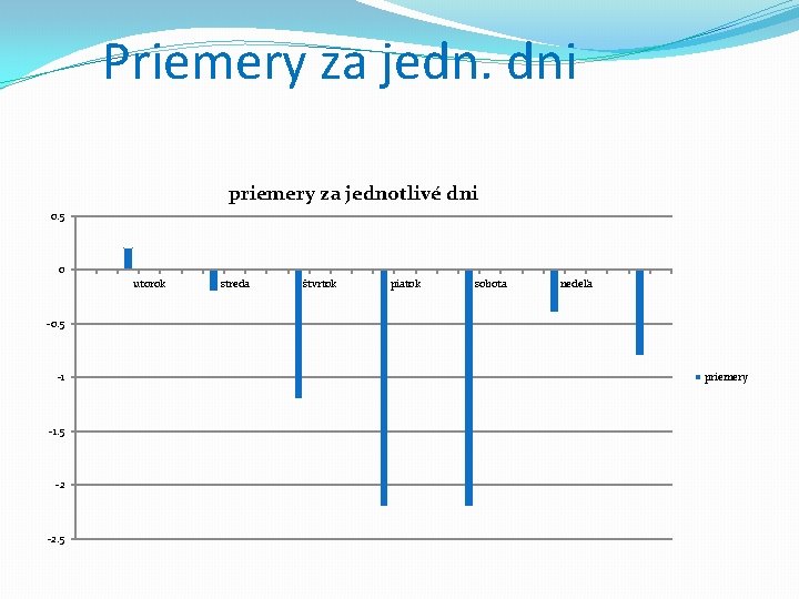 Priemery za jedn. dni priemery za jednotlivé dni 0. 5 0 utorok streda štvrtok