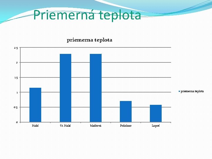 Priemerná teplota priemerna teplota 2. 5 2 1. 5 priemerna teplota 1 0. 5