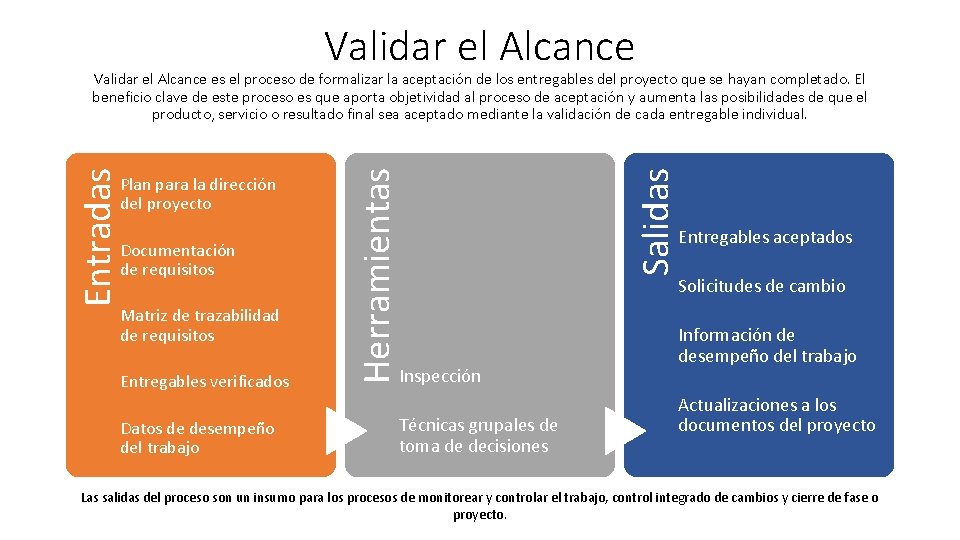 Validar el Alcance Documentación de requisitos Matriz de trazabilidad de requisitos Entregables verificados Datos