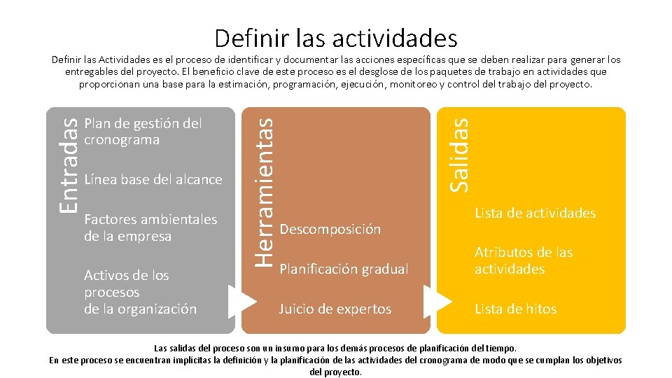 Definir las actividades Línea base del alcance Factores ambientales de la empresa Activos de