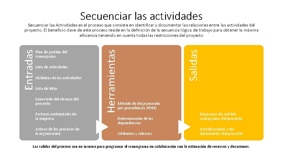 Secuenciar las actividades Lista de actividades Atributos de las actividades Lista de hitos Enunciado