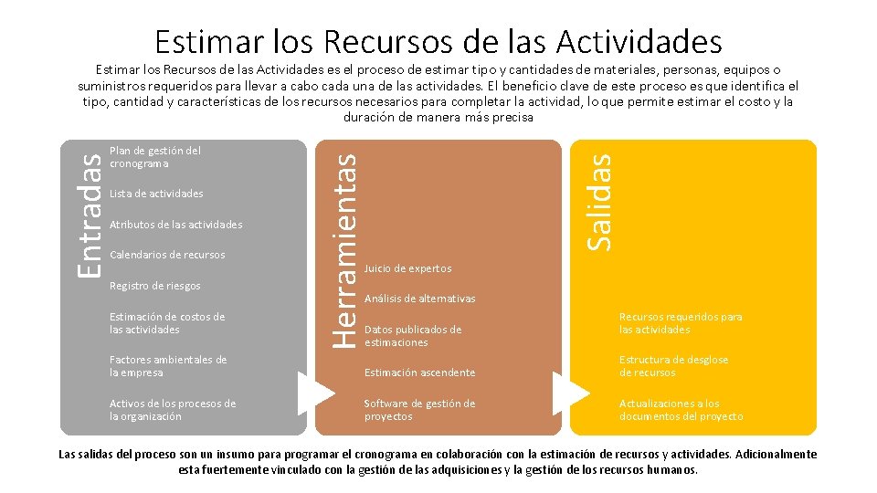 Estimar los Recursos de las Actividades Lista de actividades Atributos de las actividades Calendarios