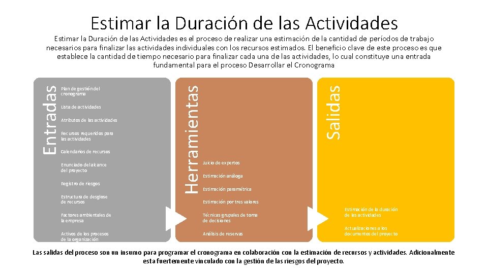 Estimar la Duración de las Actividades Lista de actividades Atributos de las actividades Recursos