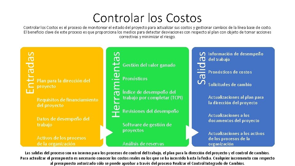 Controlar los Costos Requisitos de financiamiento del proyecto Datos de desempeño del trabajo Activos