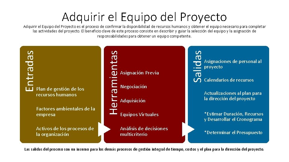 Adquirir el Equipo del Proyecto Plan de gestión de los recursos humanos Factores ambientales