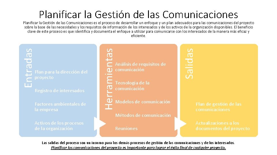 Planificar la Gestión de las Comunicaciones Registro de interesados Factores ambientales de la empresa Planificar la Gestión de las Comunicaciones Registro de interesados Factores ambientales de la empresa