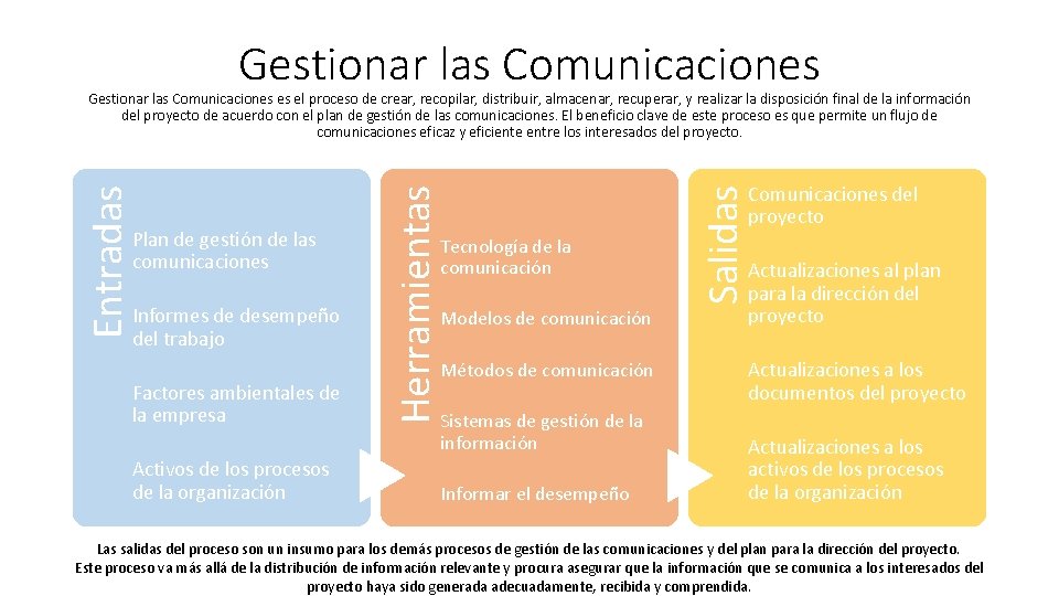 Gestionar las Comunicaciones Informes de desempeño del trabajo Factores ambientales de la empresa Activos