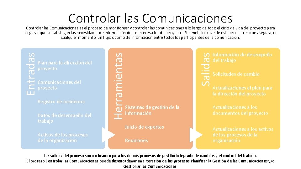 Controlar las Comunicaciones del proyecto Registro de incidentes Datos de desempeño del trabajo Activos