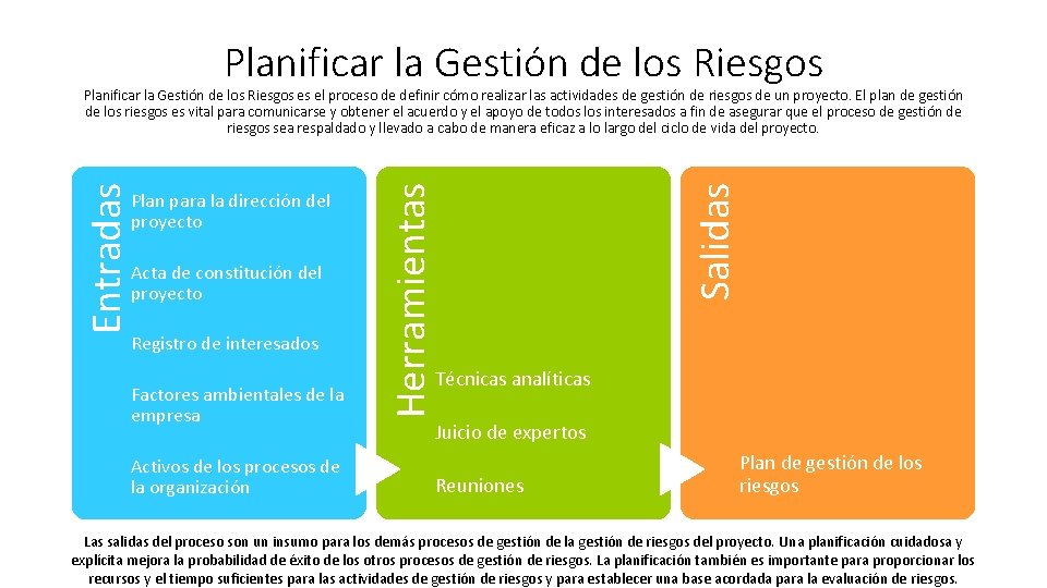 Planificar la Gestión de los Riesgos Acta de constitución del proyecto Registro de interesados