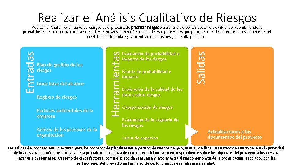 Realizar el Análisis Cualitativo de Riesgos Línea base del alcance Registro de riesgos Factores