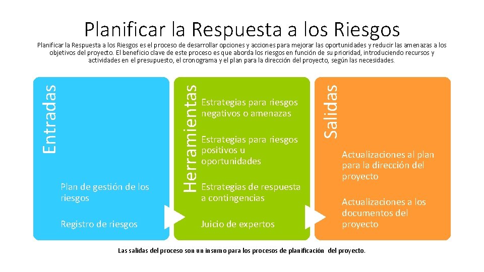 Planificar la Respuesta a los Riesgos Estrategias para riesgos negativos o amenazas Estrategias para