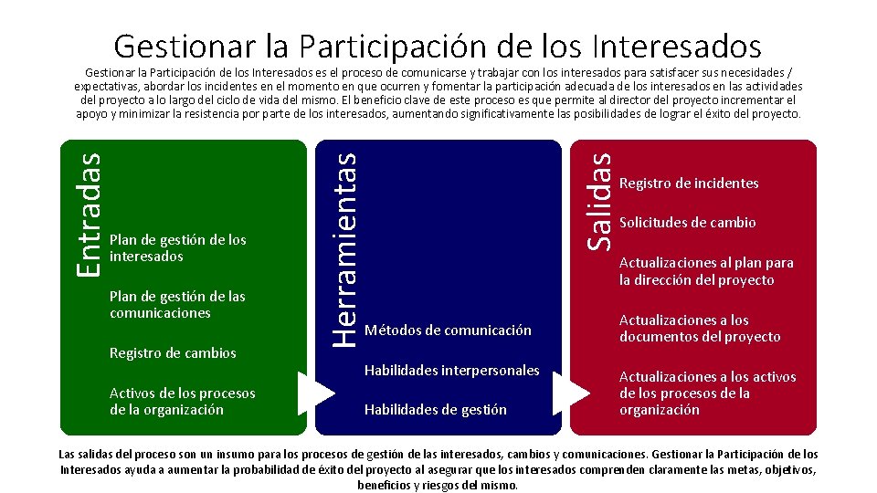 Gestionar la Participación de los Interesados Plan de gestión de las comunicaciones Registro de