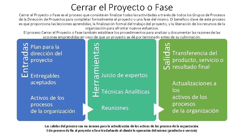 Cerrar el Proyecto o Fase Entregables aceptados Activos de los procesos de la organización