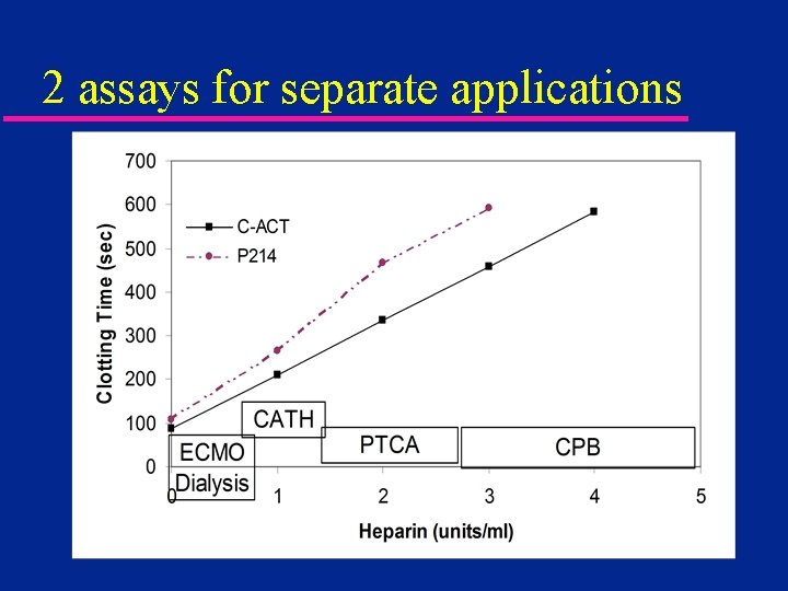 2 assays for separate applications 