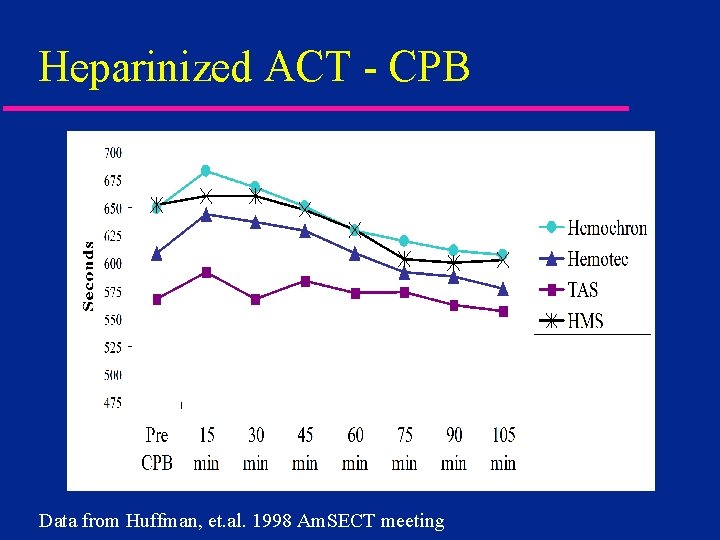 Heparinized ACT - CPB Data from Huffman, et. al. 1998 Am. SECT meeting 