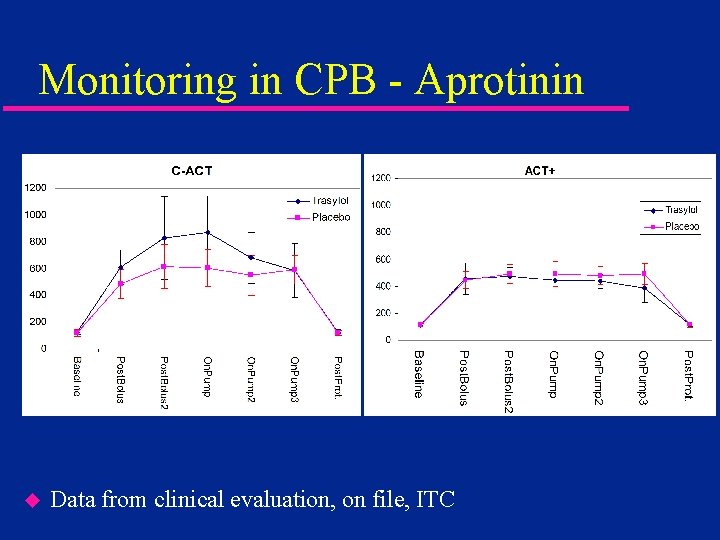 Monitoring in CPB - Aprotinin u Data from clinical evaluation, on file, ITC 