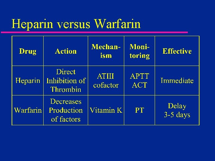 Heparin versus Warfarin 