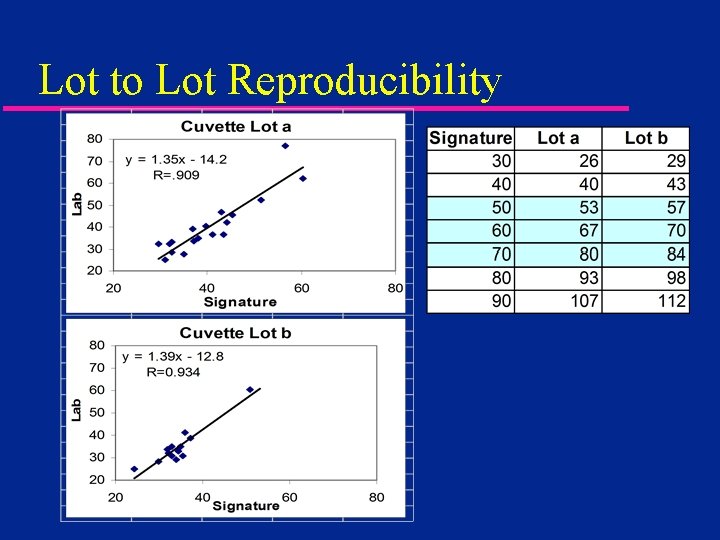 Lot to Lot Reproducibility 