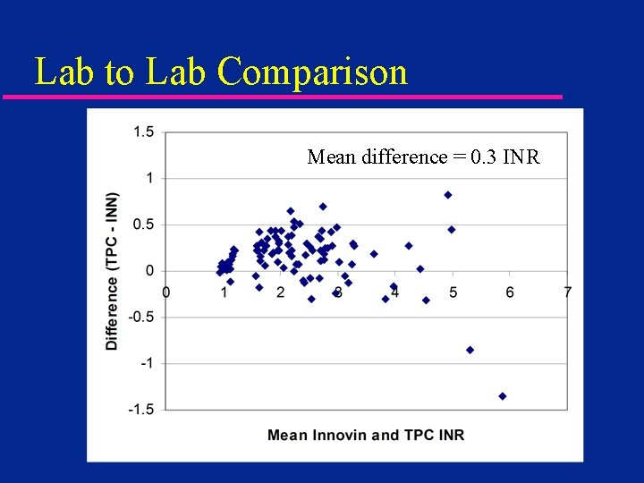 Lab to Lab Comparison Mean difference = 0. 3 INR 